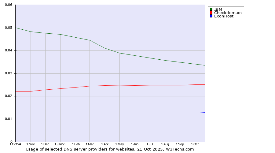 Historical trends in the usage of IBM vs. Checkdomain vs. ExonHost