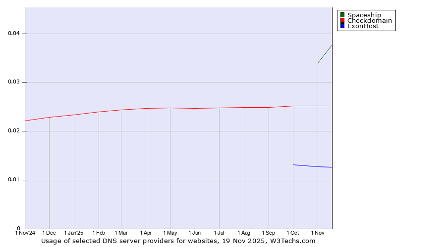 Historical trends in the usage of Spaceship vs. Checkdomain vs. ExonHost