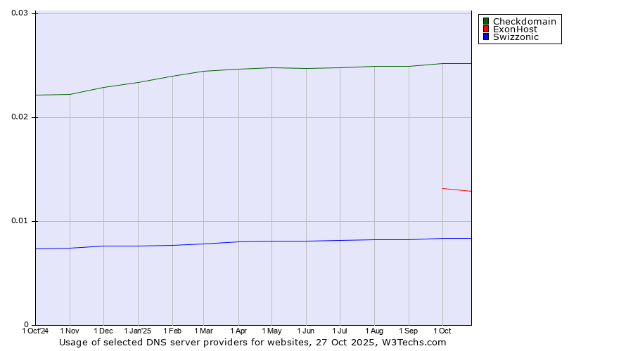 Historical trends in the usage of Checkdomain vs. ExonHost vs. Swizzonic