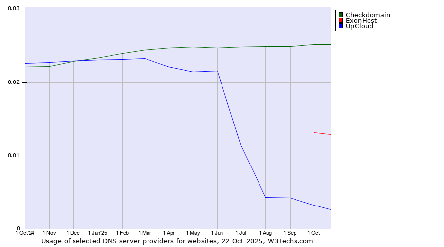Historical trends in the usage of Checkdomain vs. ExonHost vs. UpCloud