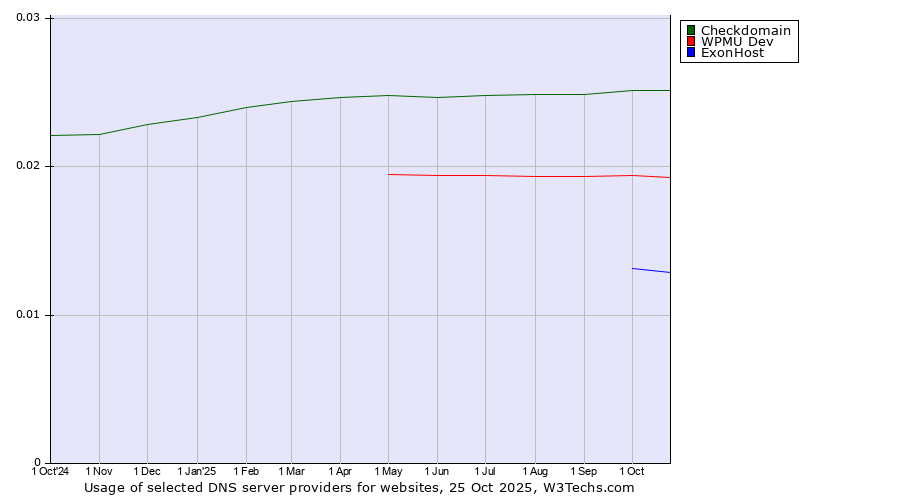 Historical trends in the usage of Checkdomain vs. WPMU Dev vs. ExonHost