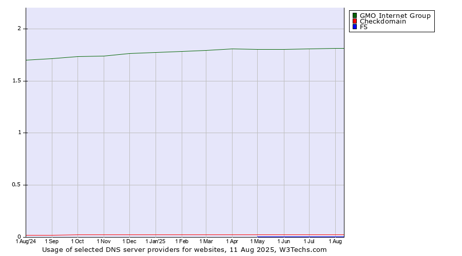 Historical trends in the usage of GMO Internet Group vs. Checkdomain vs. F5