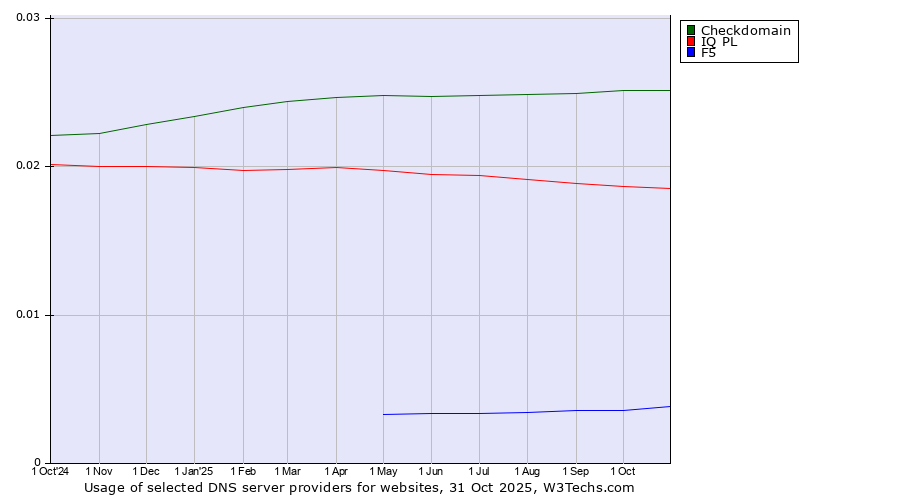 Historical trends in the usage of Checkdomain vs. IQ PL vs. F5