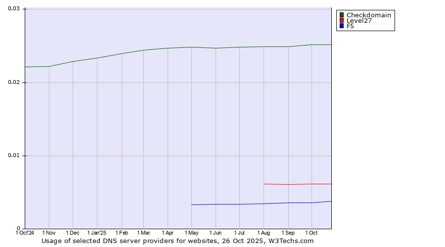 Historical trends in the usage of Checkdomain vs. Level27 vs. F5