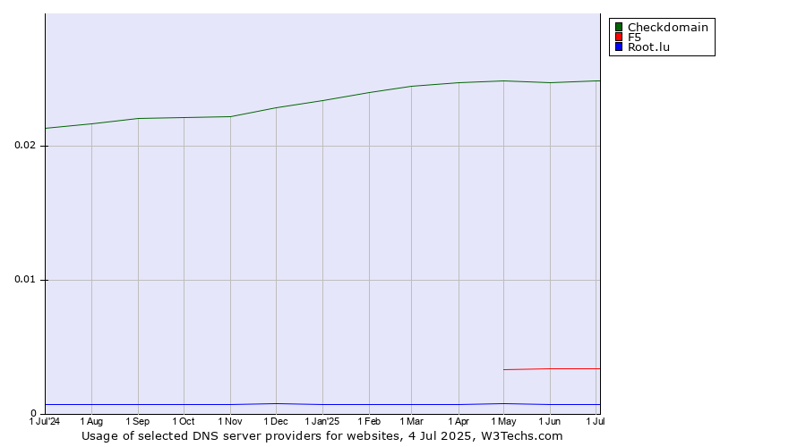 Historical trends in the usage of Checkdomain vs. F5 vs. Root.lu