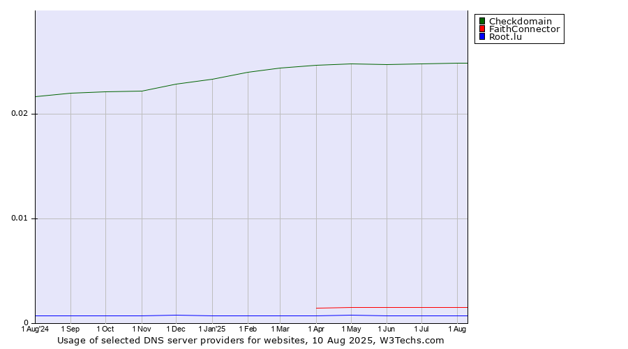 Historical trends in the usage of Checkdomain vs. FaithConnector vs. Root.lu