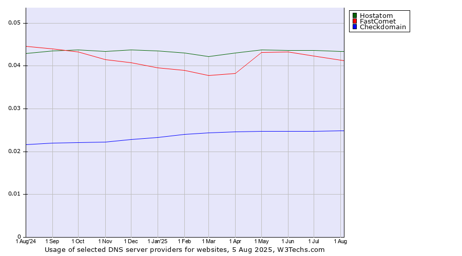 Historical trends in the usage of Hostatom vs. FastComet vs. Checkdomain