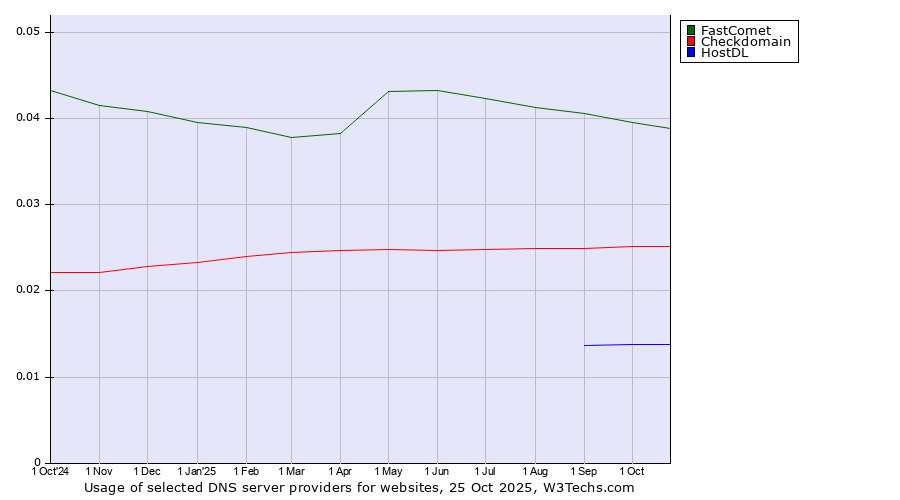 Historical trends in the usage of FastComet vs. Checkdomain vs. HostDL