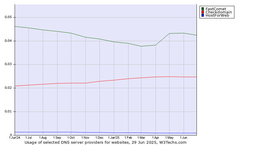 Historical trends in the usage of FastComet vs. Checkdomain vs. HostForWeb