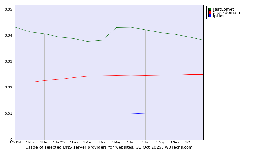 Historical trends in the usage of FastComet vs. Checkdomain vs. IpHost