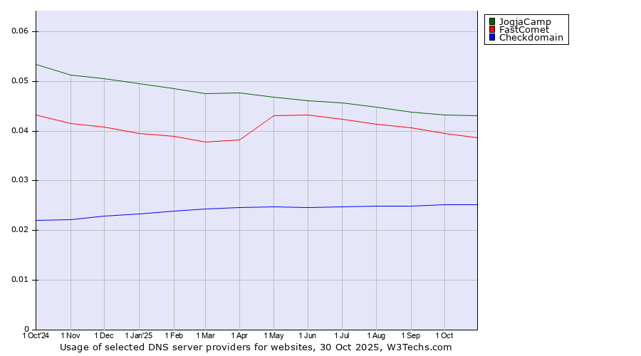 Historical trends in the usage of JogjaCamp vs. FastComet vs. Checkdomain