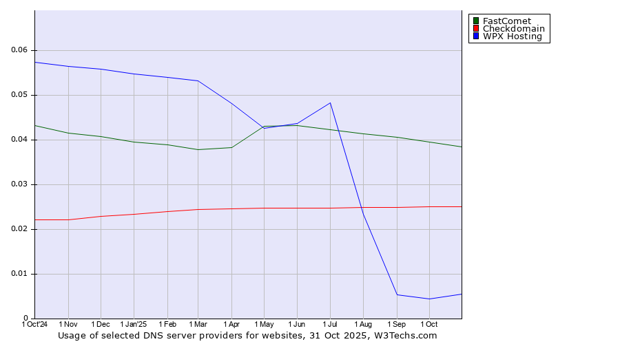 Historical trends in the usage of FastComet vs. Checkdomain vs. WPX Hosting
