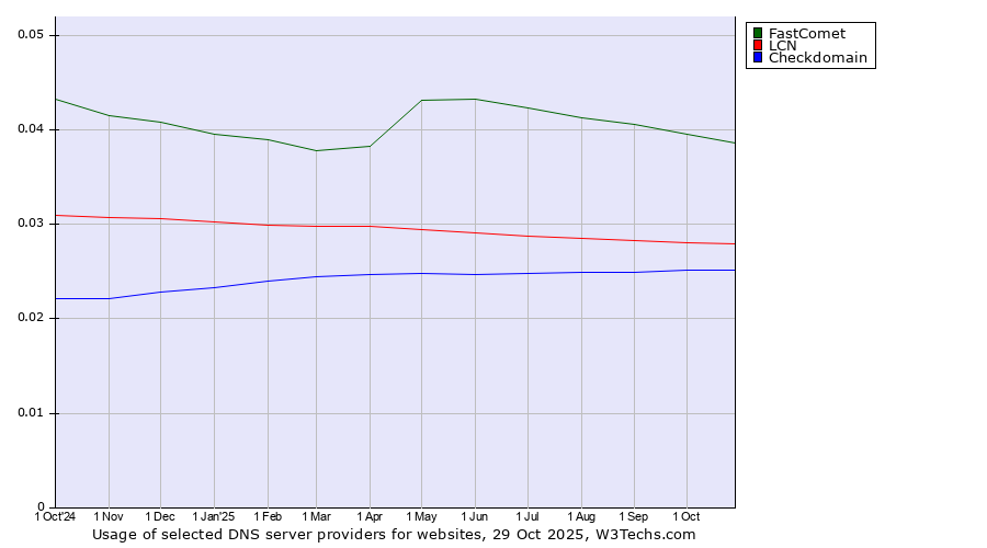 Historical trends in the usage of FastComet vs. LCN vs. Checkdomain