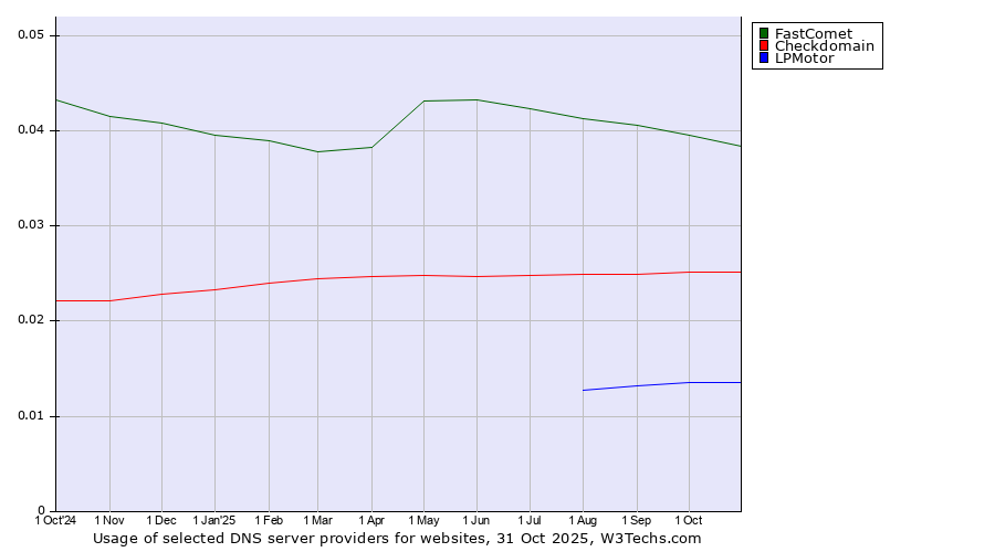 Historical trends in the usage of FastComet vs. Checkdomain vs. LPMotor