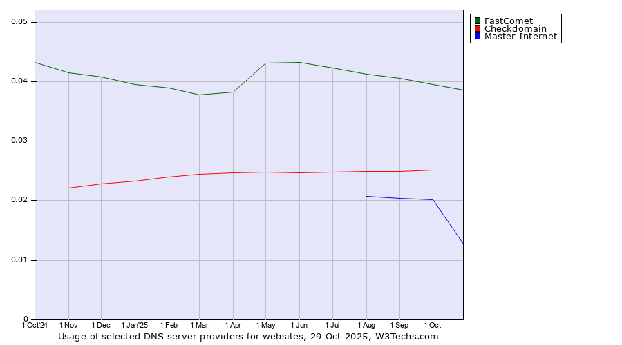 Historical trends in the usage of FastComet vs. Checkdomain vs. Master Internet