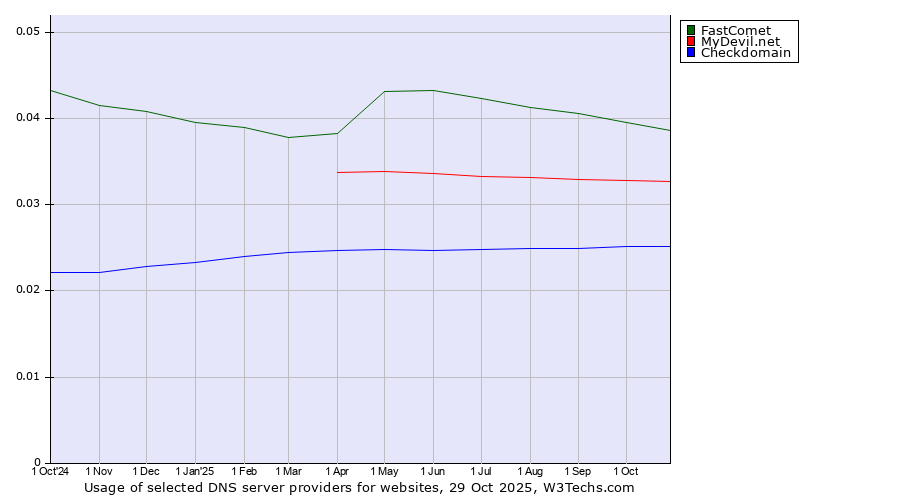 Historical trends in the usage of FastComet vs. MyDevil.net vs. Checkdomain