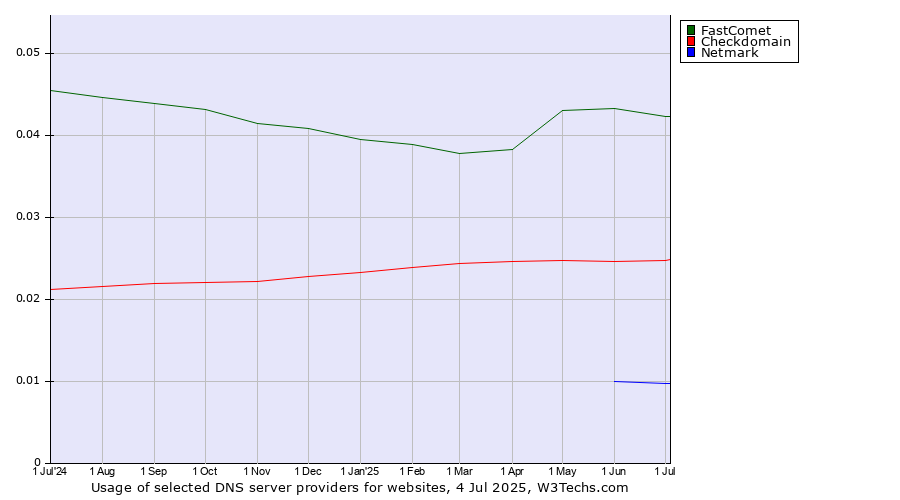 Historical trends in the usage of FastComet vs. Checkdomain vs. Netmark
