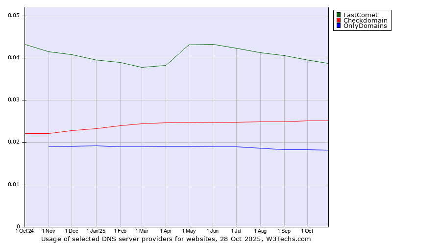 Historical trends in the usage of FastComet vs. Checkdomain vs. OnlyDomains