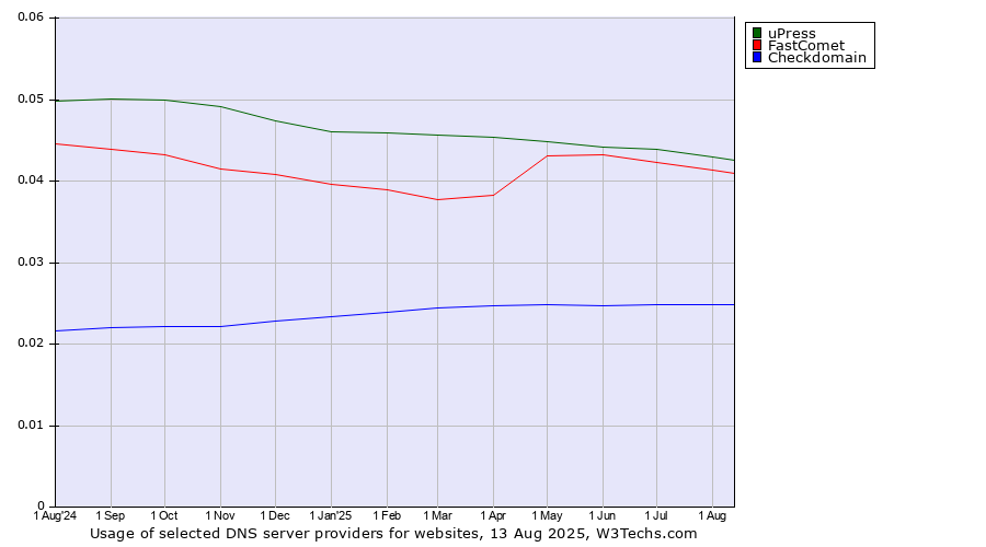 Historical trends in the usage of uPress vs. FastComet vs. Checkdomain