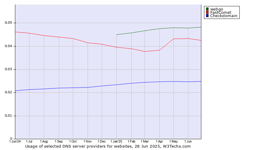 Historical trends in the usage of webgo vs. FastComet vs. Checkdomain