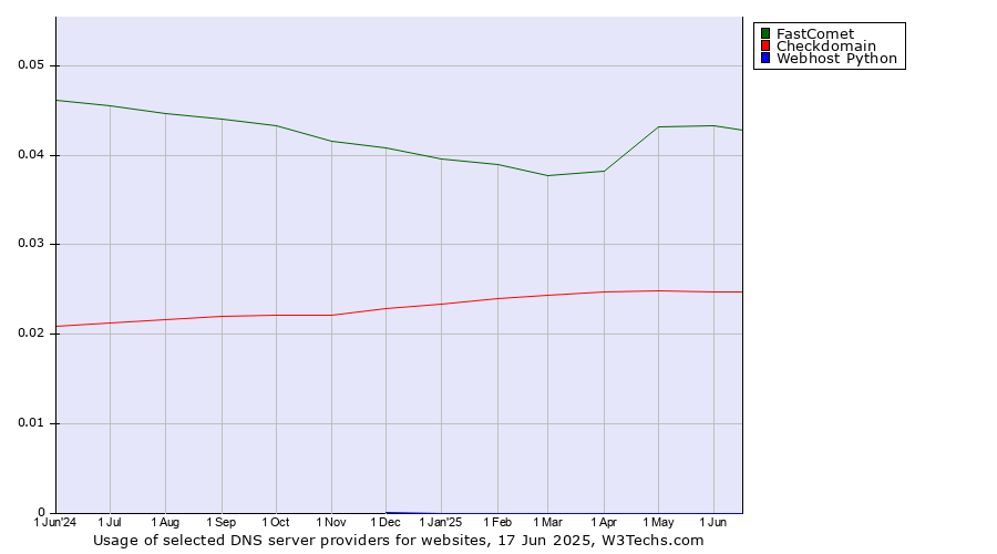 Historical trends in the usage of FastComet vs. Checkdomain vs. Webhost Python
