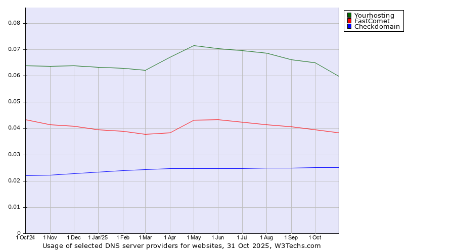 Historical trends in the usage of Yourhosting vs. FastComet vs. Checkdomain