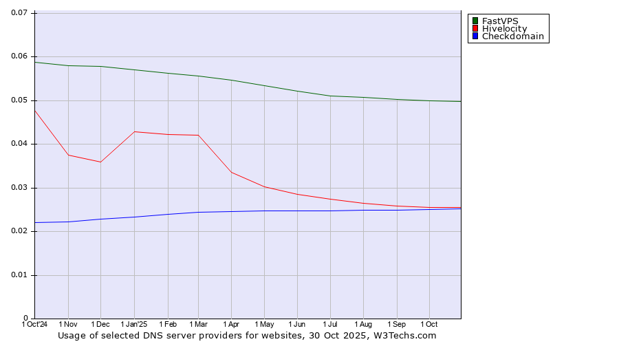 Historical trends in the usage of FastVPS vs. Hivelocity vs. Checkdomain