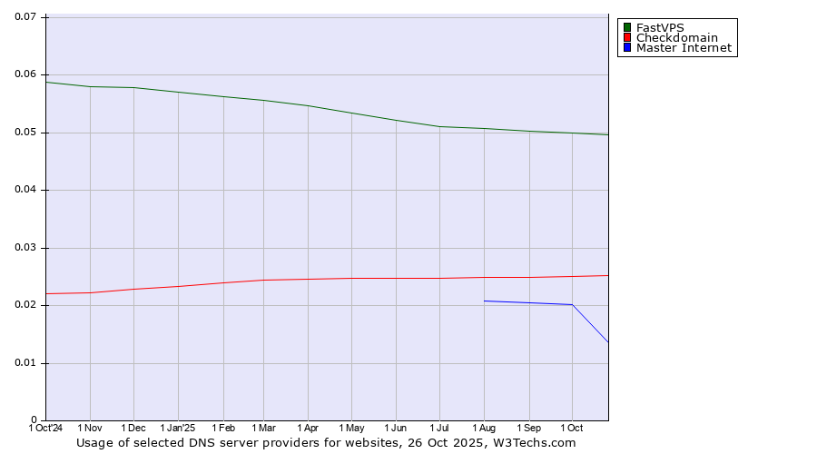 Historical trends in the usage of FastVPS vs. Checkdomain vs. Master Internet