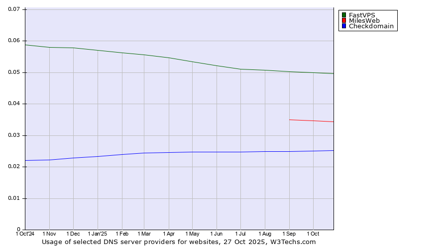Historical trends in the usage of FastVPS vs. MilesWeb vs. Checkdomain
