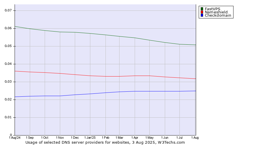 Historical trends in the usage of FastVPS vs. Nameshield vs. Checkdomain