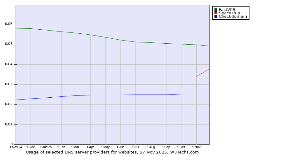 Historical trends in the usage of FastVPS vs. Spaceship vs. Checkdomain