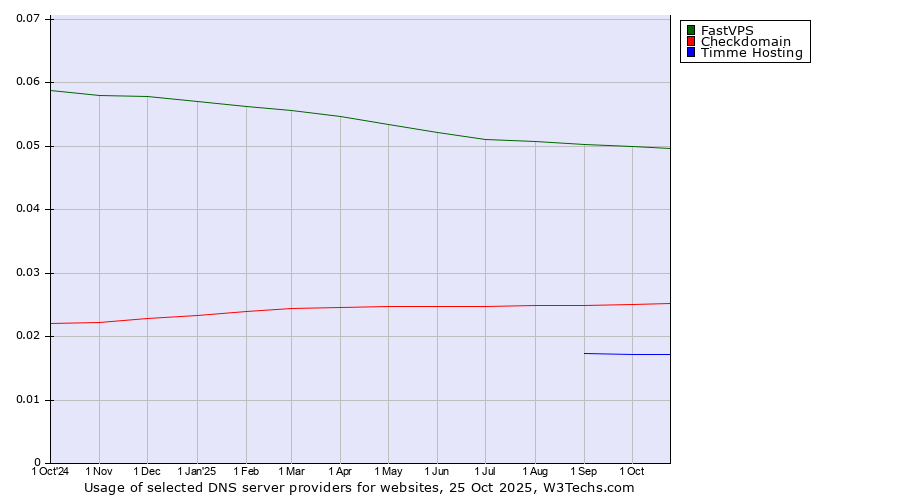 Historical trends in the usage of FastVPS vs. Checkdomain vs. Timme Hosting