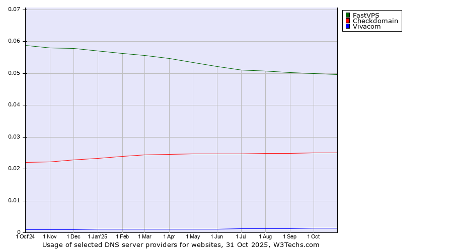 Historical trends in the usage of FastVPS vs. Checkdomain vs. Vivacom