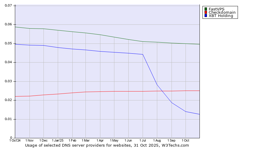 Historical trends in the usage of FastVPS vs. Checkdomain vs. XBT Holding