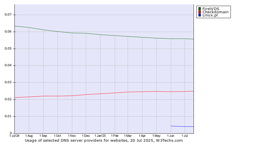 Historical trends in the usage of FirstVDS vs. Checkdomain vs. Linux.pl