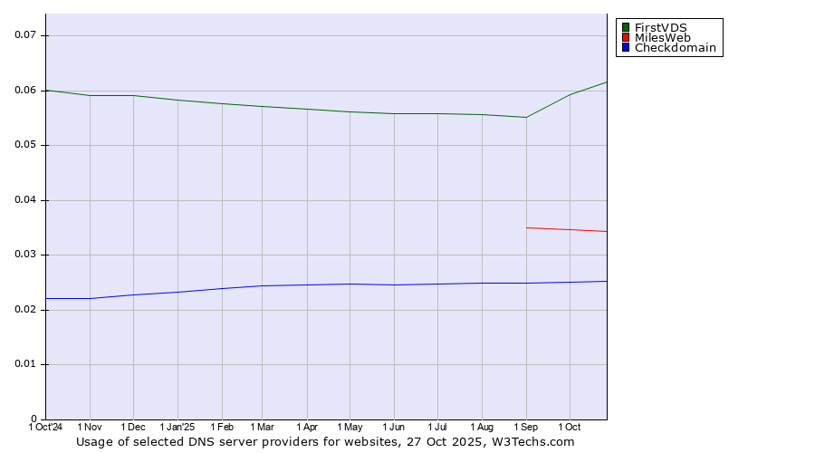 Historical trends in the usage of FirstVDS vs. MilesWeb vs. Checkdomain