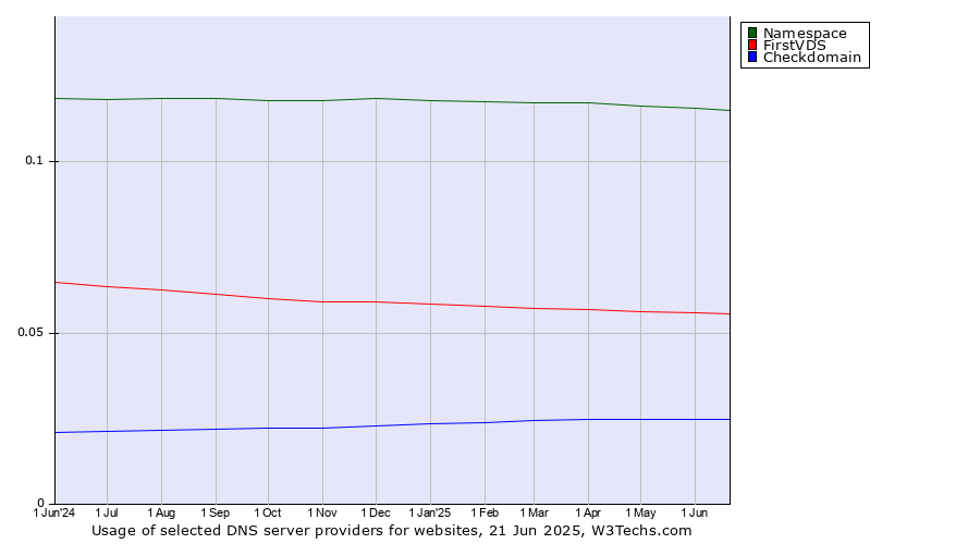 Historical trends in the usage of Namespace vs. FirstVDS vs. Checkdomain