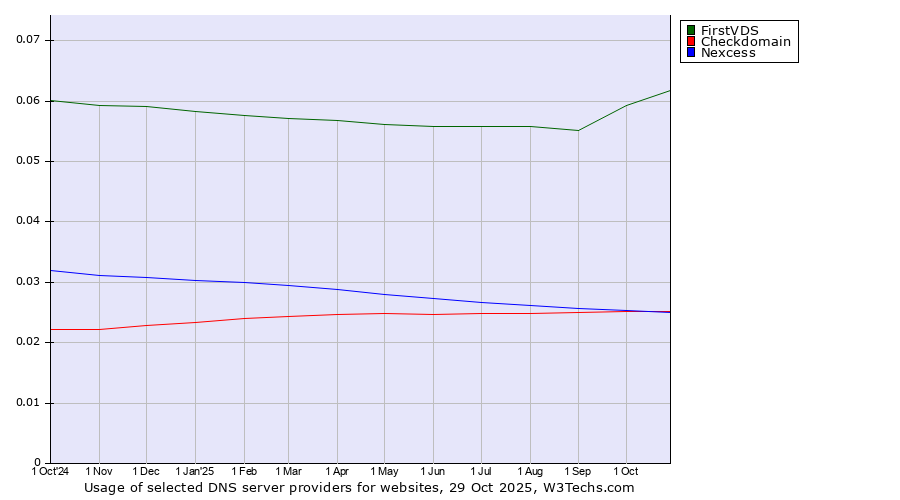 Historical trends in the usage of FirstVDS vs. Checkdomain vs. Nexcess