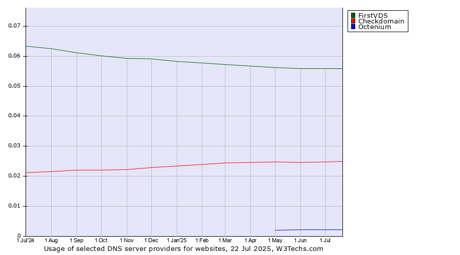 Historical trends in the usage of FirstVDS vs. Checkdomain vs. Octenium