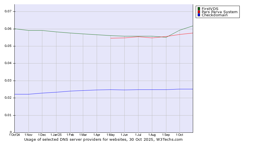 Historical trends in the usage of FirstVDS vs. Pars Parva System vs. Checkdomain