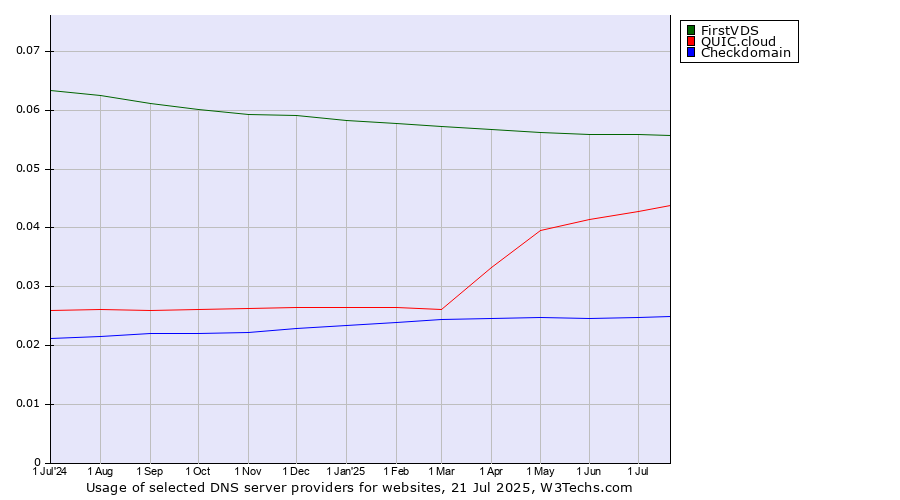 Historical trends in the usage of FirstVDS vs. QUIC.cloud vs. Checkdomain