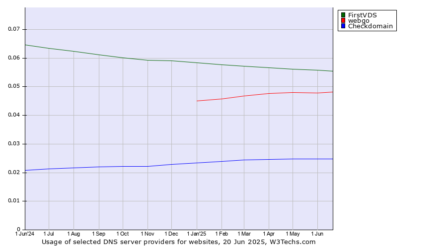 Historical trends in the usage of FirstVDS vs. webgo vs. Checkdomain