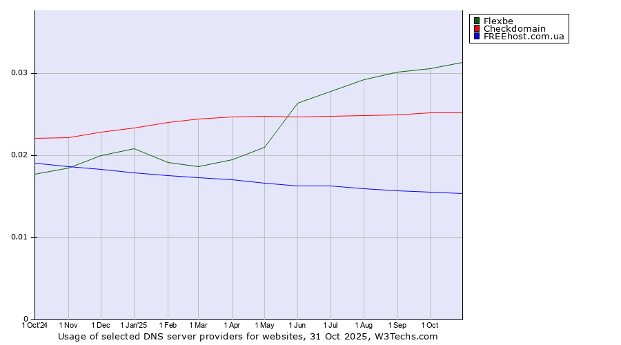 Historical trends in the usage of Flexbe vs. Checkdomain vs. FREEhost.com.ua