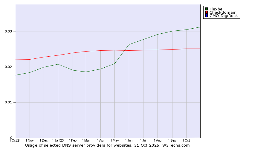 Historical trends in the usage of Flexbe vs. Checkdomain vs. GMO DigiRock