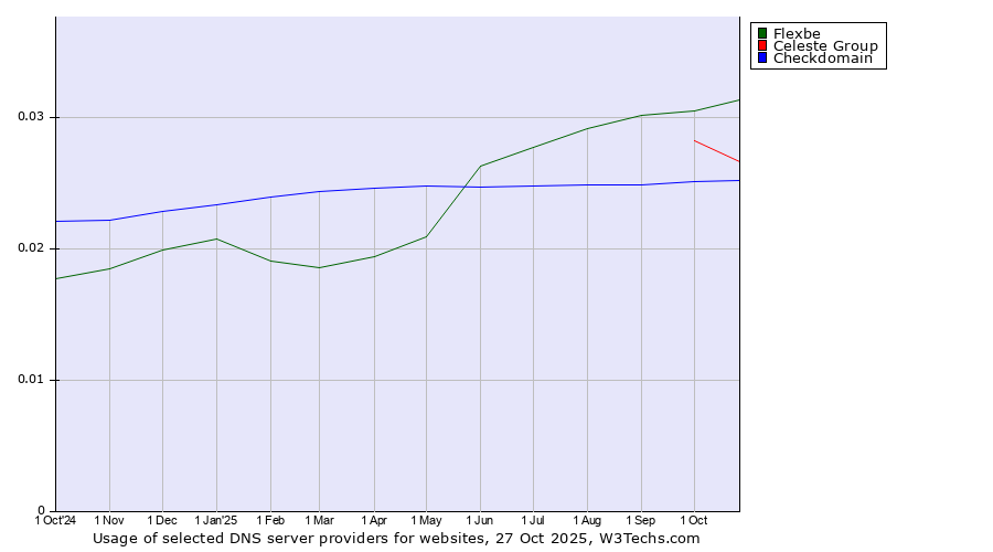 Historical trends in the usage of Flexbe vs. Celeste Group vs. Checkdomain