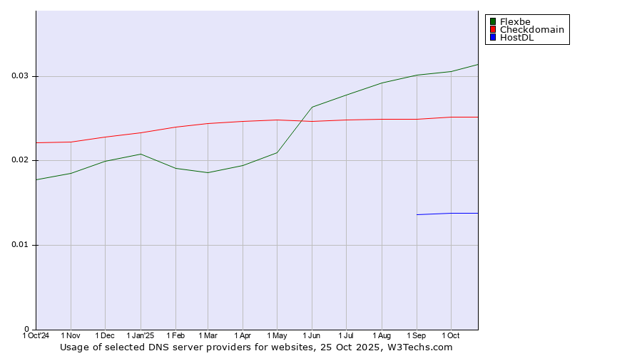 Historical trends in the usage of Flexbe vs. Checkdomain vs. HostDL