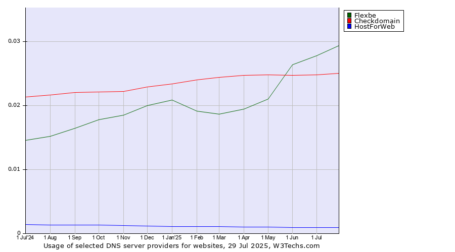 Historical trends in the usage of Flexbe vs. Checkdomain vs. HostForWeb