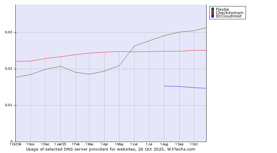 Historical trends in the usage of Flexbe vs. Checkdomain vs. IDCloudHost