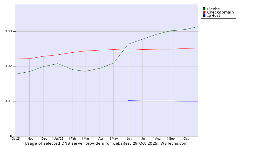 Historical trends in the usage of Flexbe vs. Checkdomain vs. IpHost