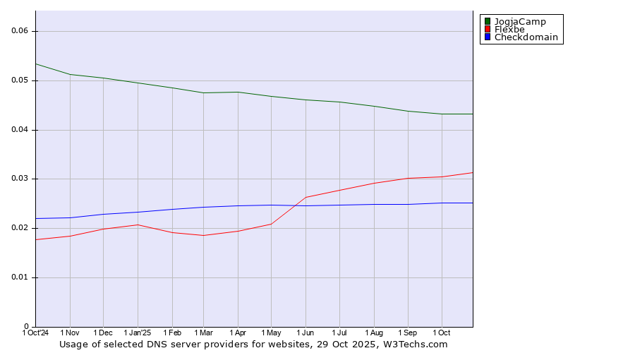 Historical trends in the usage of JogjaCamp vs. Flexbe vs. Checkdomain